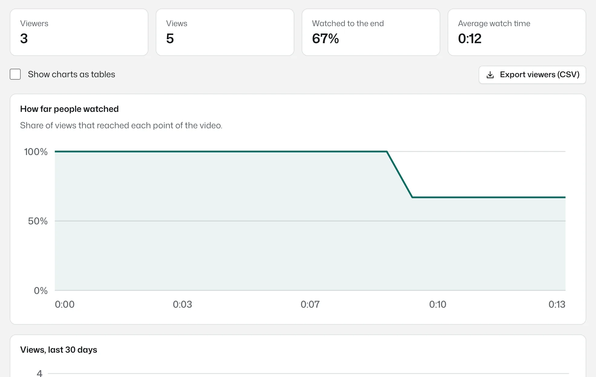 Insights for a video: 3 viewers, a retention chart, and a table showing each viewer and how far they watched